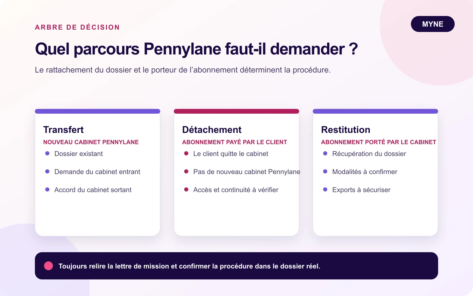 Arbre de décision comparant transfert, détachement et restitution d’un dossier Pennylane