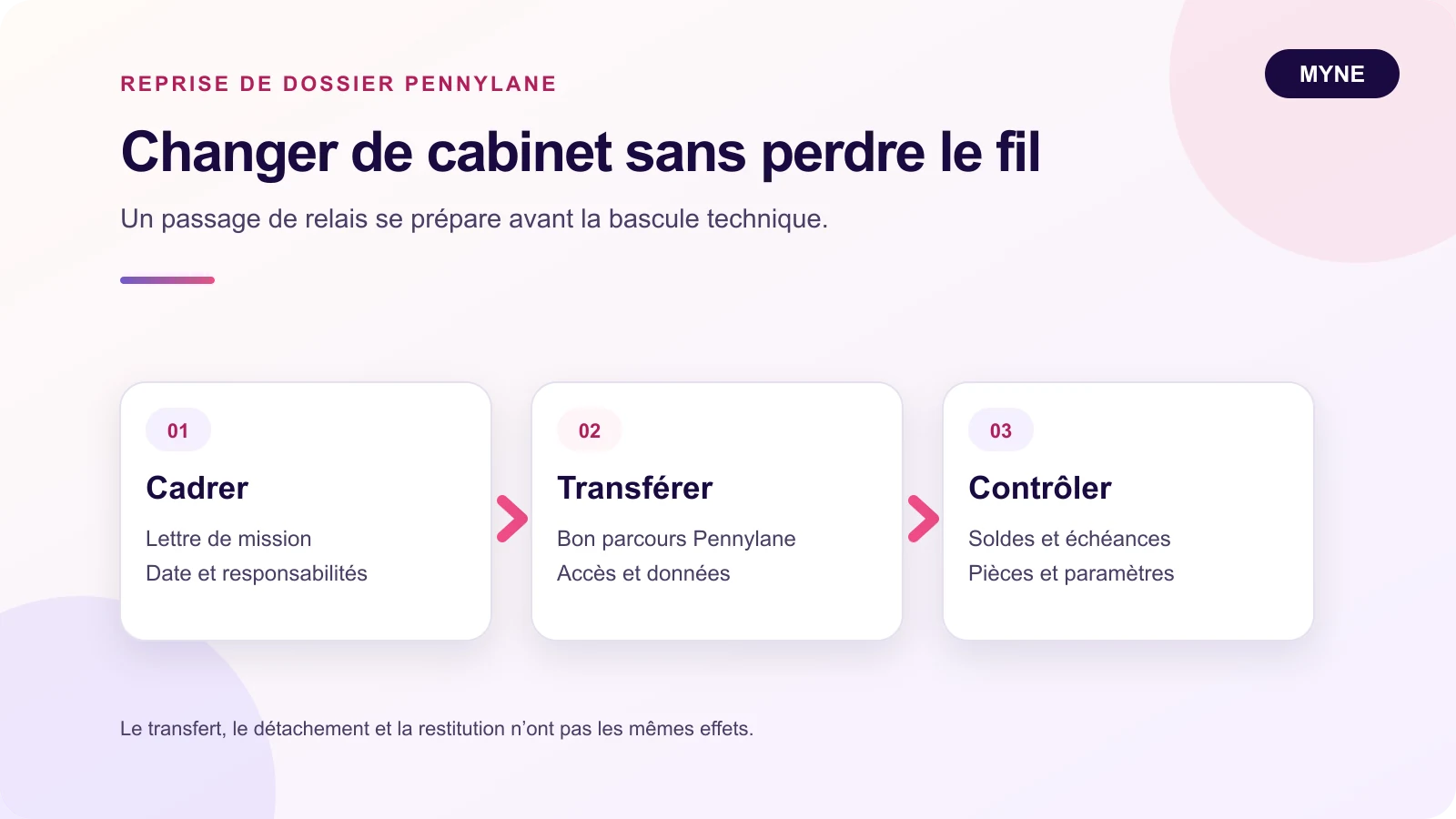 Schéma Myne en trois étapes pour cadrer, transférer et contrôler une reprise de dossier Pennylane