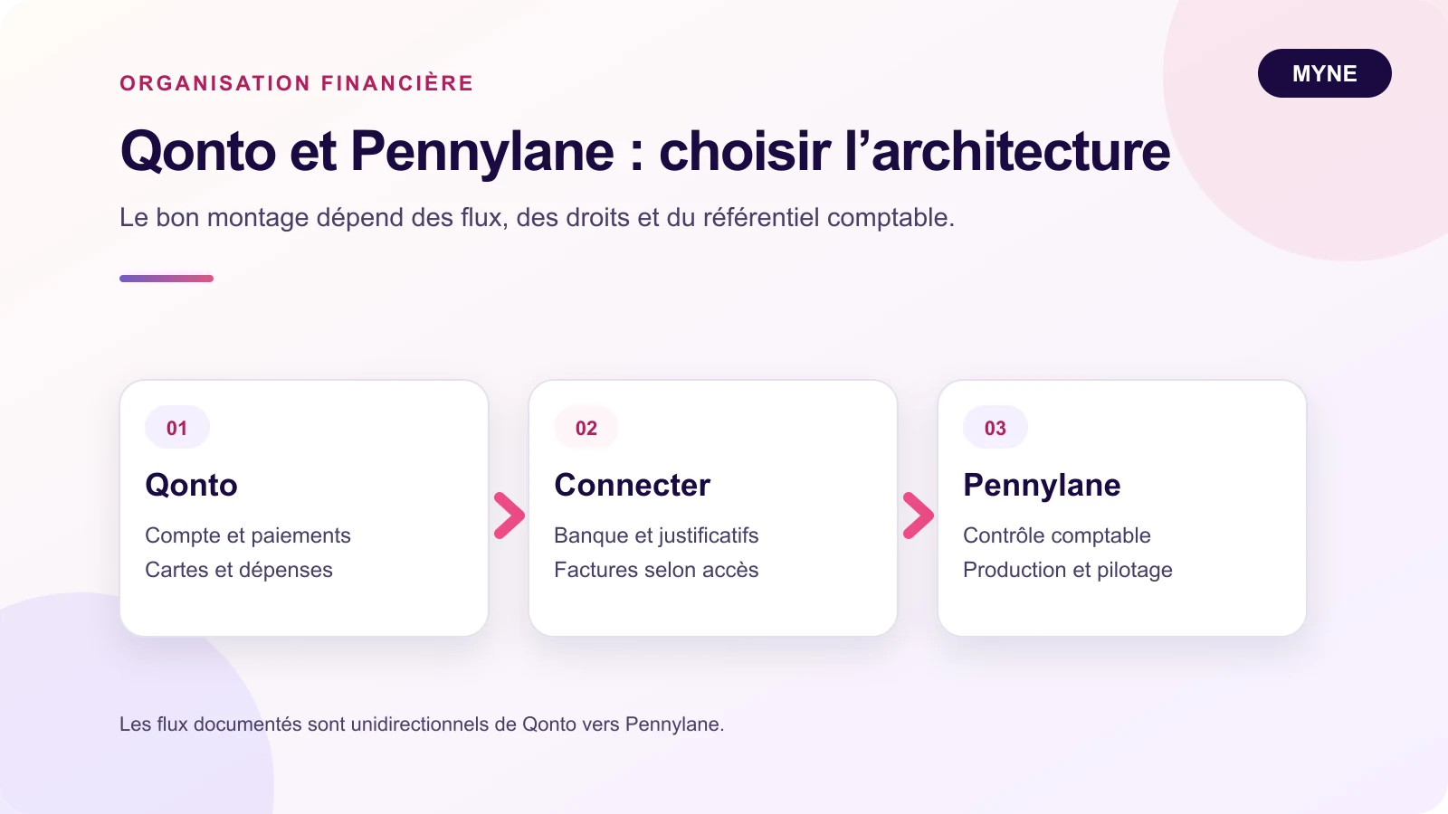 Schéma Myne montrant les flux Qonto connectés à Pennylane pour le contrôle comptable