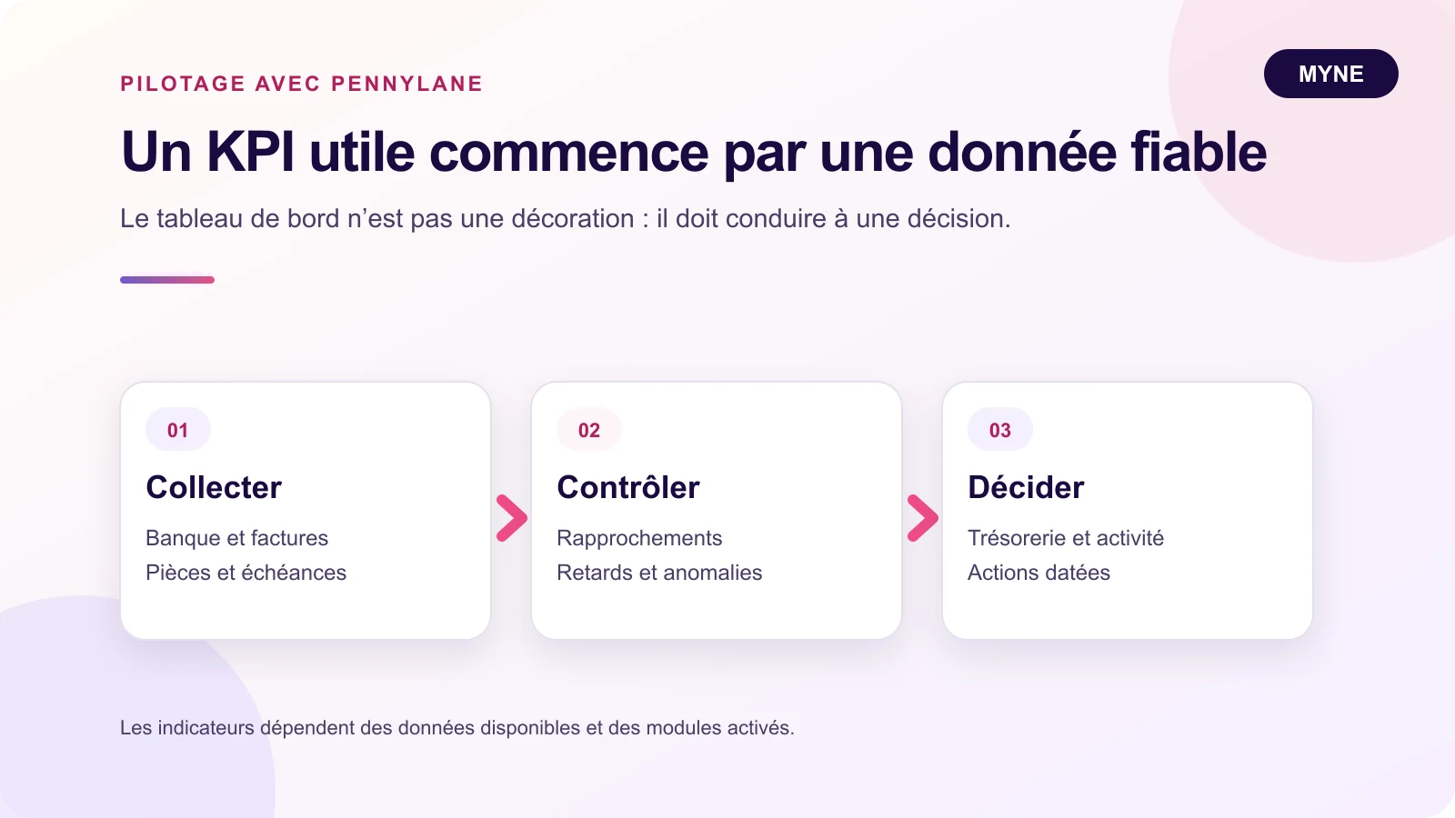 Schéma Myne reliant collecte, contrôle et décision dans un tableau de bord Pennylane