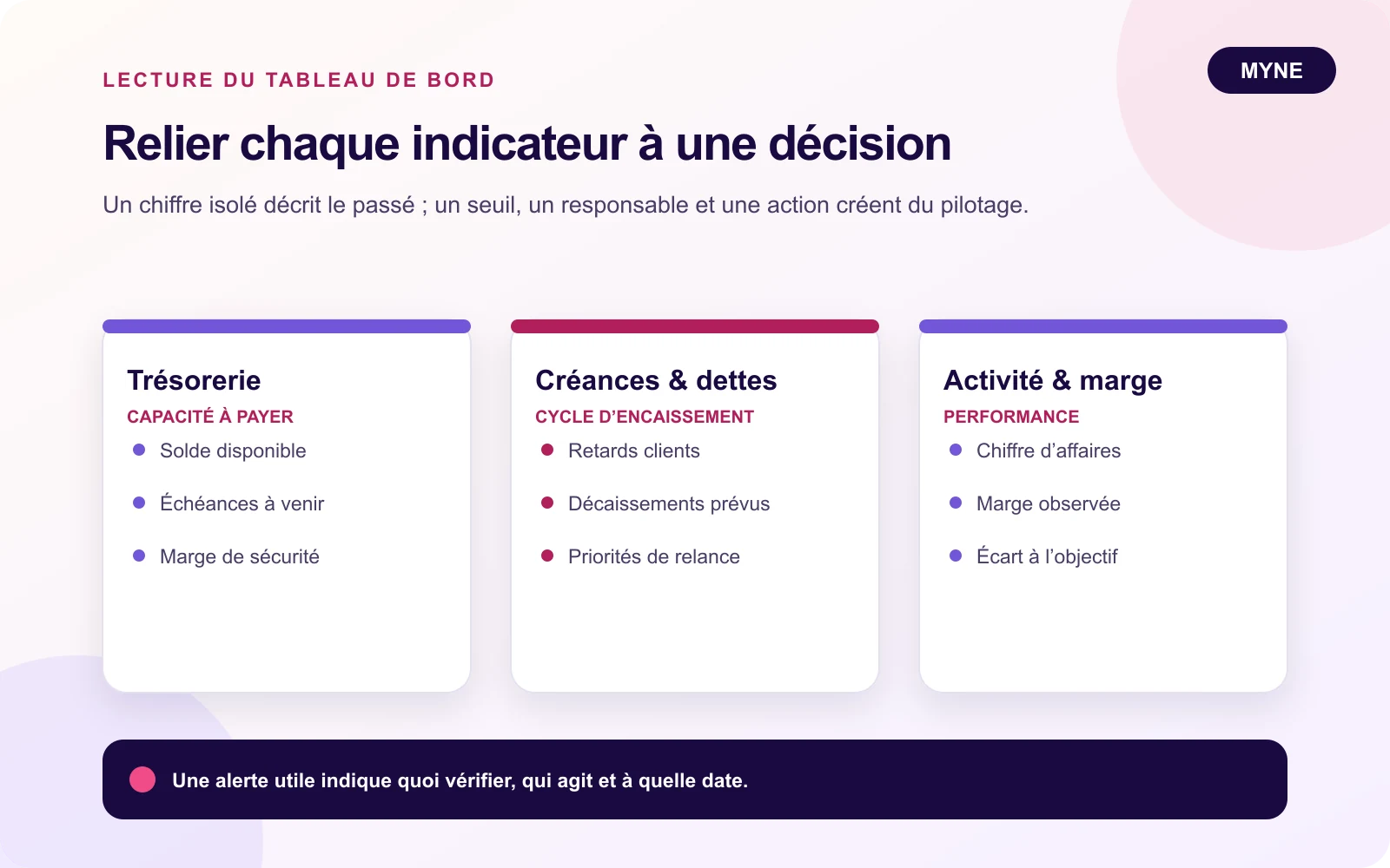 Infographie Myne reliant trésorerie, créances, dettes, activité et marge à des décisions de gestion